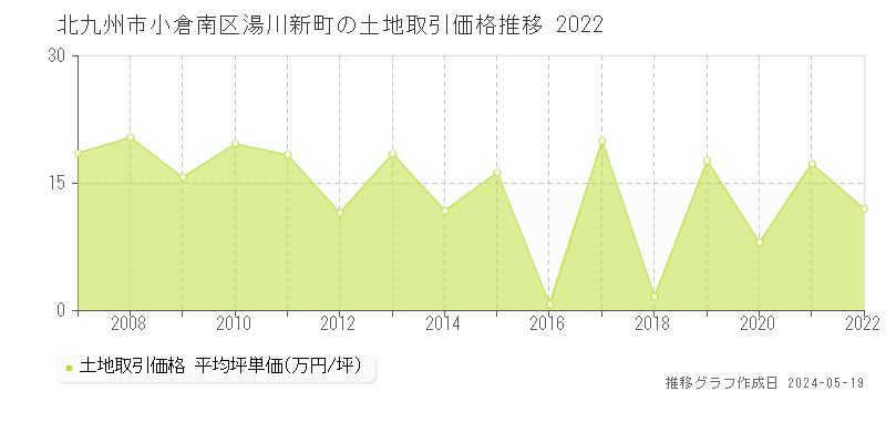 北九州市小倉南区湯川新町の土地価格推移グラフ 