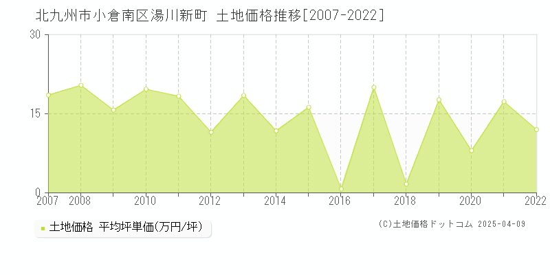 北九州市小倉南区湯川新町の土地価格推移グラフ 