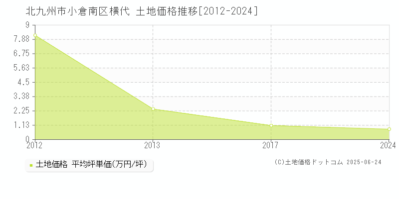 横代(北九州市小倉南区)の土地価格推移グラフ(坪単価)[2012-2024年]