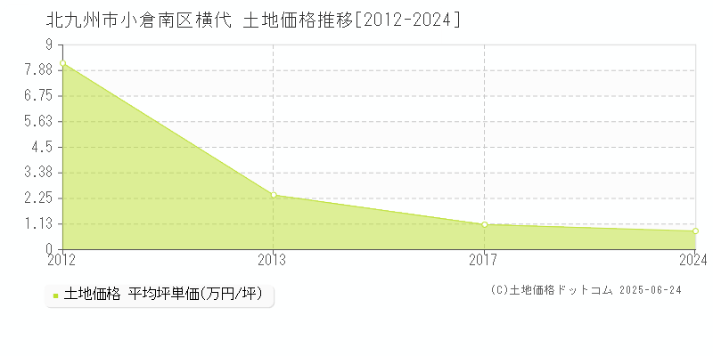 北九州市小倉南区横代の土地価格推移グラフ 