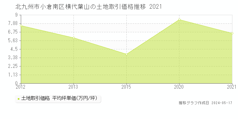 北九州市小倉南区横代葉山の土地価格推移グラフ 