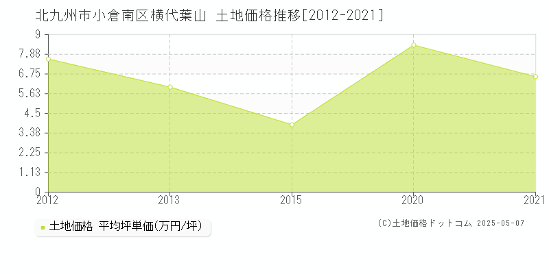 横代葉山(北九州市小倉南区)の土地価格推移グラフ(坪単価)[2012-2021年]