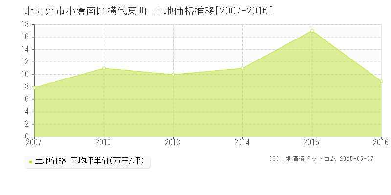 横代東町(北九州市小倉南区)の土地価格推移グラフ(坪単価)[2007-2016年]