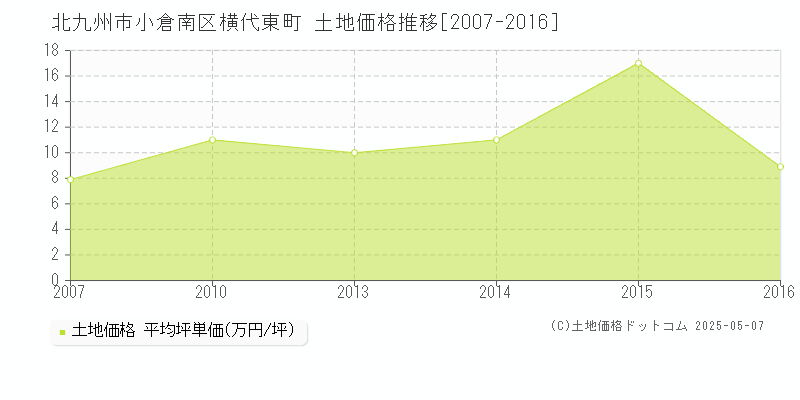 北九州市小倉南区横代東町の土地価格推移グラフ 