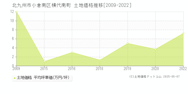 横代南町(北九州市小倉南区)の土地価格推移グラフ(坪単価)[2009-2022年]