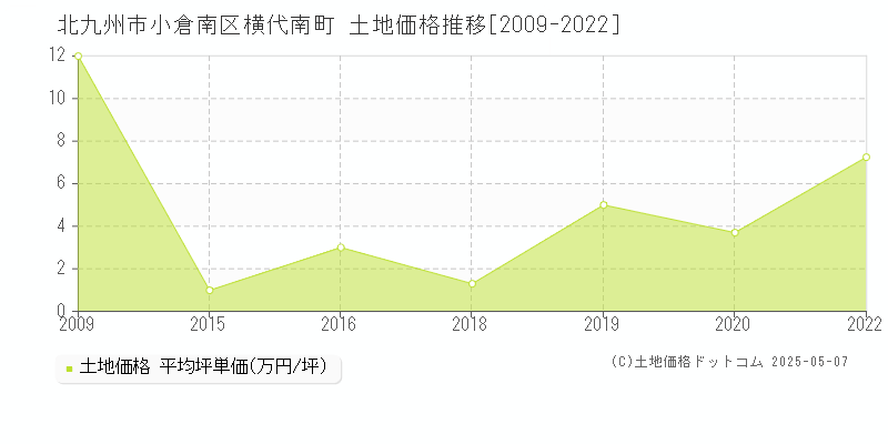 北九州市小倉南区横代南町の土地価格推移グラフ 