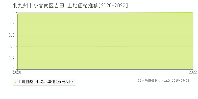 吉田(北九州市小倉南区)の土地価格推移グラフ(坪単価)[2020-2022年]
