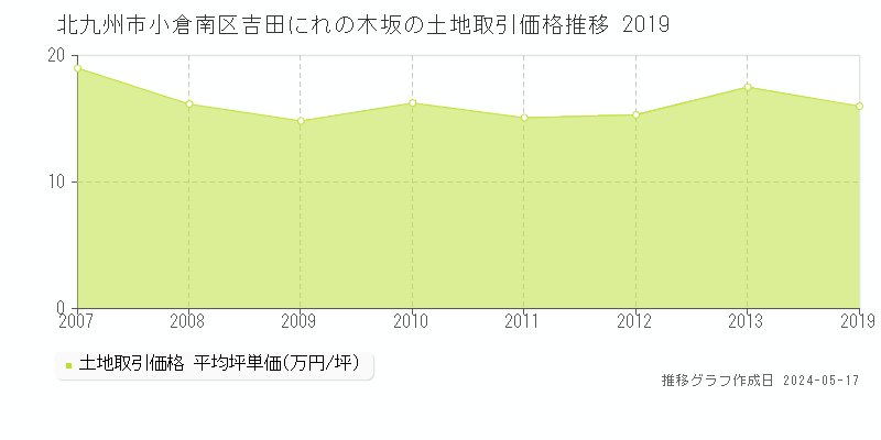 北九州市小倉南区吉田にれの木坂の土地価格推移グラフ 