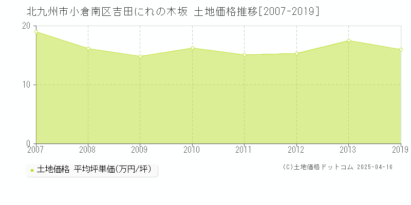 北九州市小倉南区吉田にれの木坂の土地価格推移グラフ 