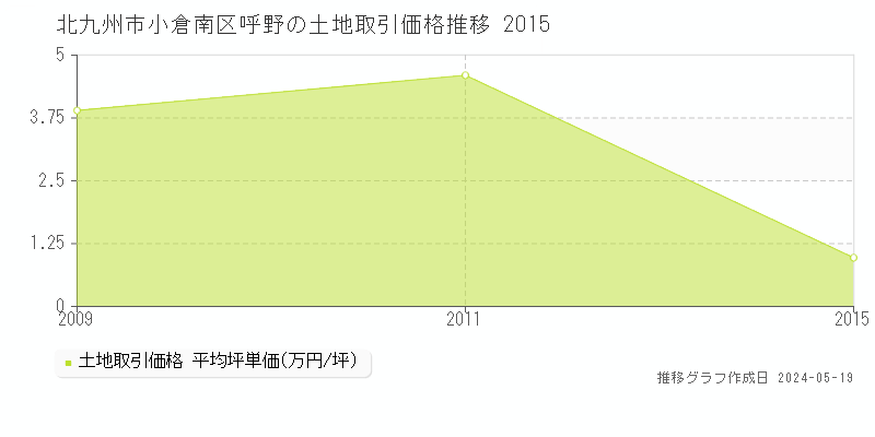 北九州市小倉南区呼野の土地価格推移グラフ 