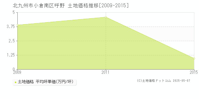 呼野(北九州市小倉南区)の土地価格推移グラフ(坪単価)[2009-2015年]