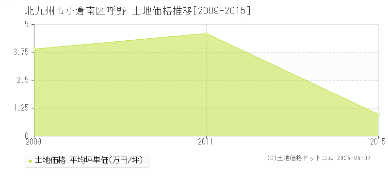 北九州市小倉南区呼野の土地価格推移グラフ 