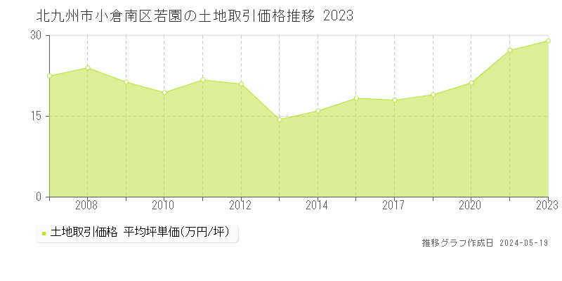 北九州市小倉南区若園の土地価格推移グラフ 