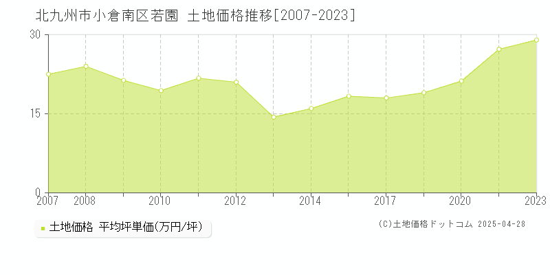 北九州市小倉南区若園の土地価格推移グラフ 