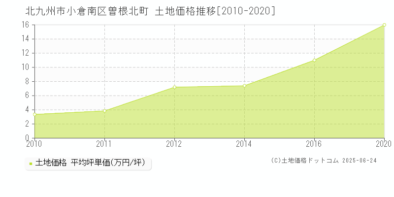 曽根北町(北九州市小倉南区)の土地価格推移グラフ(坪単価)[2010-2020年]