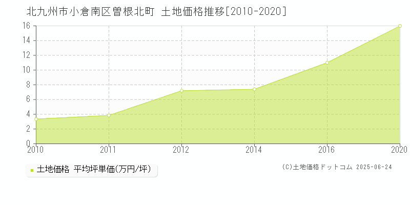 北九州市小倉南区曽根北町の土地価格推移グラフ 