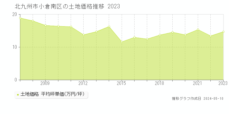 北九州市小倉南区の土地価格推移グラフ 