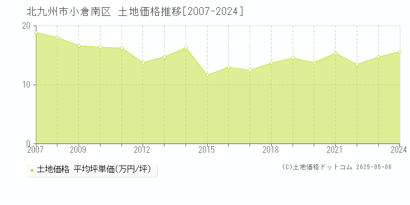 全域(北九州市小倉南区)の土地価格推移グラフ(坪単価)[2007-2024年]