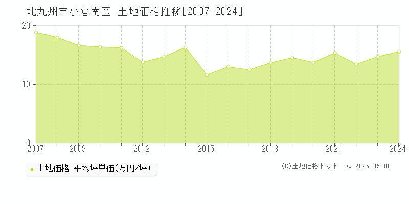 北九州市小倉南区の土地価格推移グラフ 