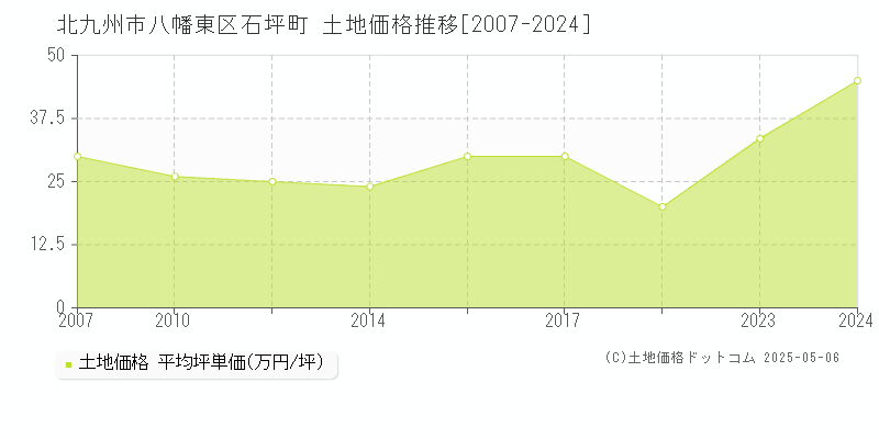 石坪町(北九州市八幡東区)の土地価格推移グラフ(坪単価)[2007-2024年]