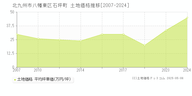 北九州市八幡東区石坪町の土地価格推移グラフ 