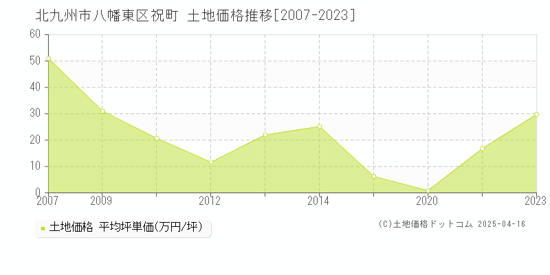 北九州市八幡東区祝町の土地価格推移グラフ 