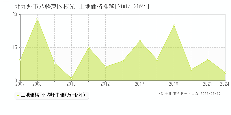 北九州市八幡東区枝光の土地価格推移グラフ 