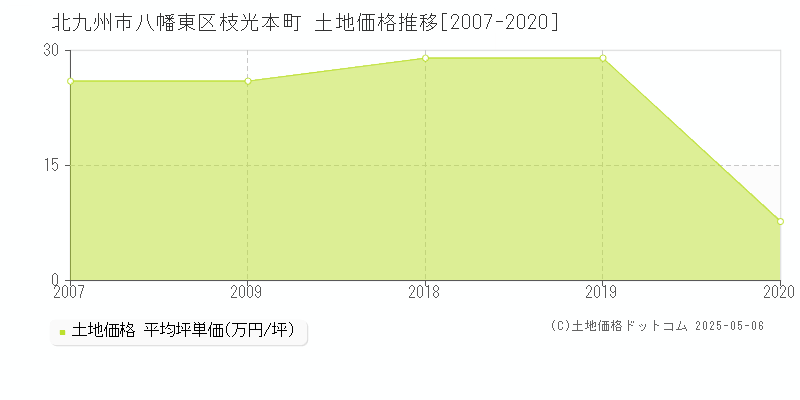 枝光本町(北九州市八幡東区)の土地価格推移グラフ(坪単価)[2007-2020年]