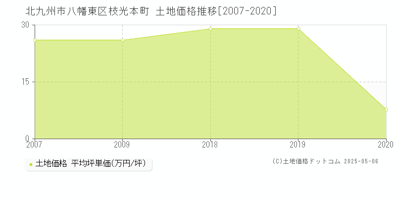 北九州市八幡東区枝光本町の土地価格推移グラフ 