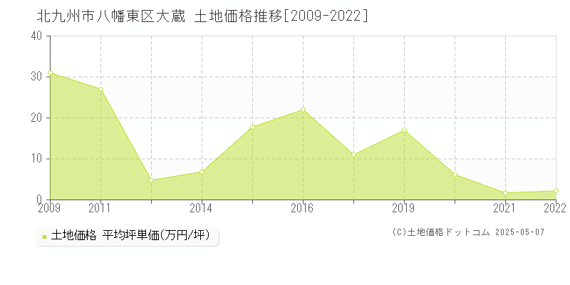 大蔵(北九州市八幡東区)の土地価格推移グラフ(坪単価)[2009-2022年]