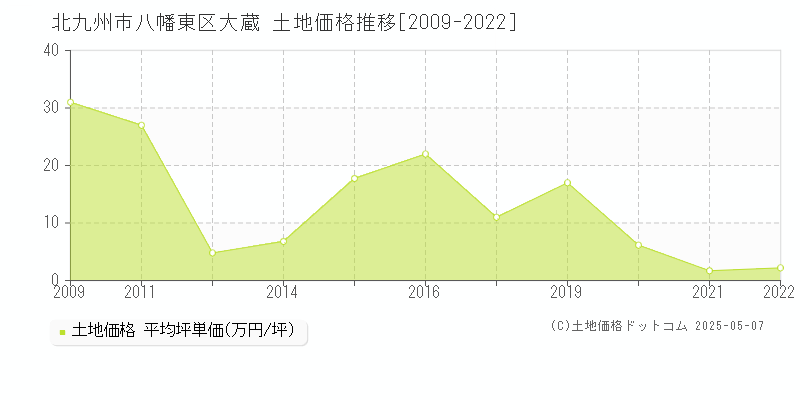 北九州市八幡東区大蔵の土地価格推移グラフ 