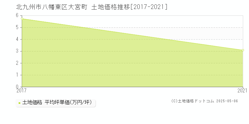 北九州市八幡東区大宮町の土地価格推移グラフ 