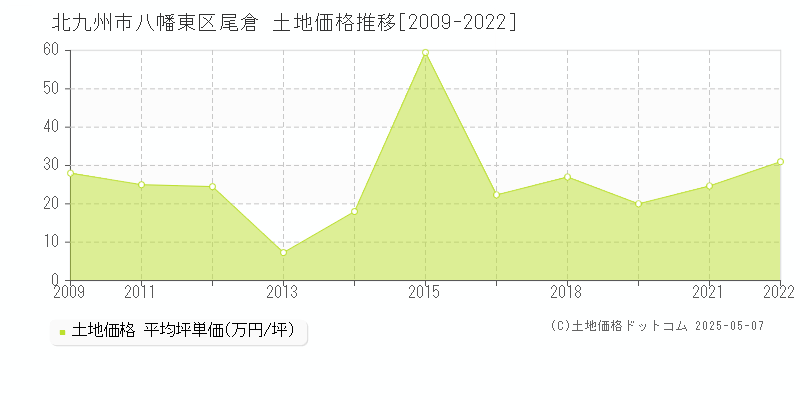 尾倉(北九州市八幡東区)の土地価格推移グラフ(坪単価)[2009-2022年]