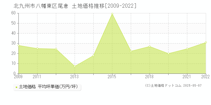 北九州市八幡東区尾倉の土地価格推移グラフ 