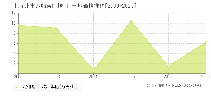 勝山(北九州市八幡東区)の土地価格推移グラフ(坪単価)[2009-2020年]