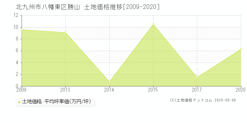 北九州市八幡東区勝山の土地価格推移グラフ 