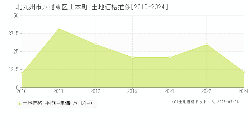上本町(北九州市八幡東区)の土地価格推移グラフ(坪単価)[2010-2024年]