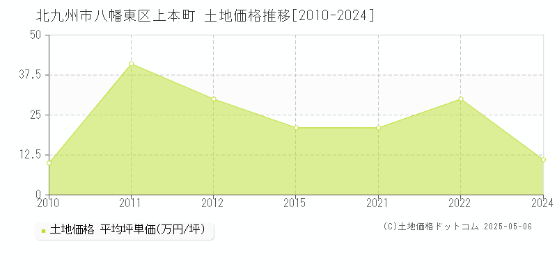 北九州市八幡東区上本町の土地取引価格推移グラフ 