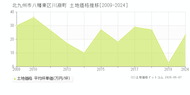 川淵町(北九州市八幡東区)の土地価格推移グラフ(坪単価)[2009-2024年]