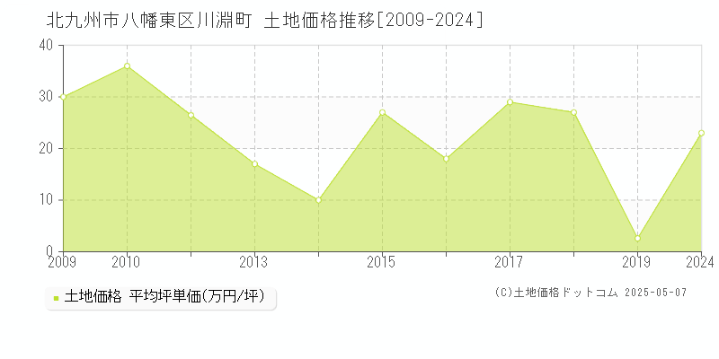 北九州市八幡東区川淵町の土地価格推移グラフ 