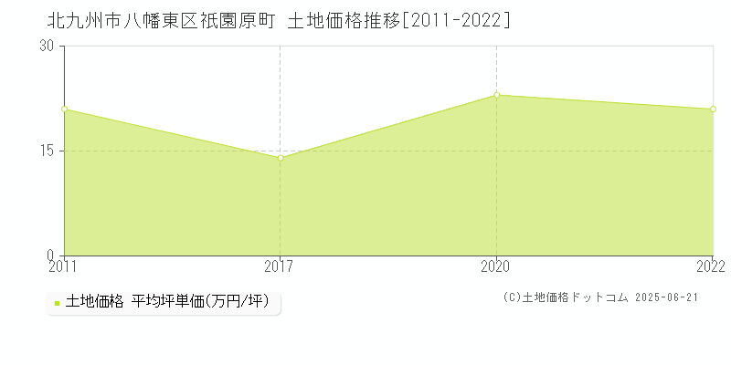 祇園原町(北九州市八幡東区)の土地価格推移グラフ(坪単価)[2011-2022年]