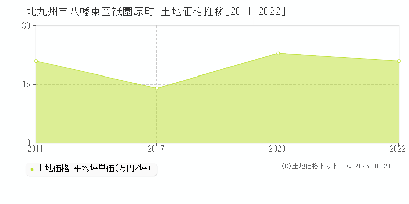 北九州市八幡東区祇園原町の土地価格推移グラフ 