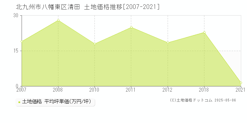 北九州市八幡東区清田の土地価格推移グラフ 