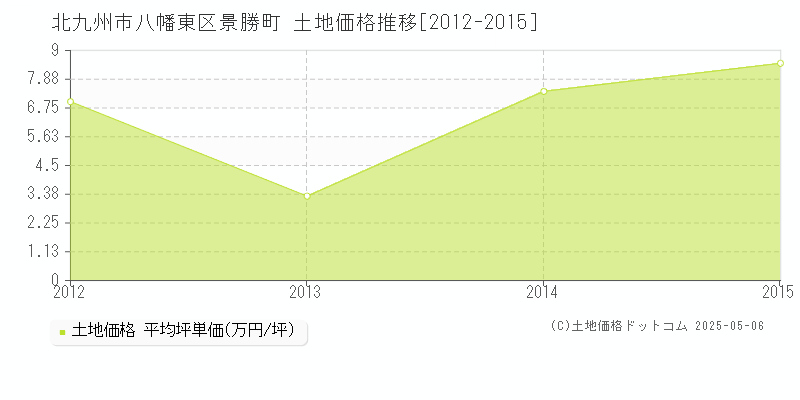 景勝町(北九州市八幡東区)の土地価格推移グラフ(坪単価)[2012-2015年]