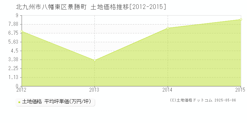 北九州市八幡東区景勝町の土地価格推移グラフ 