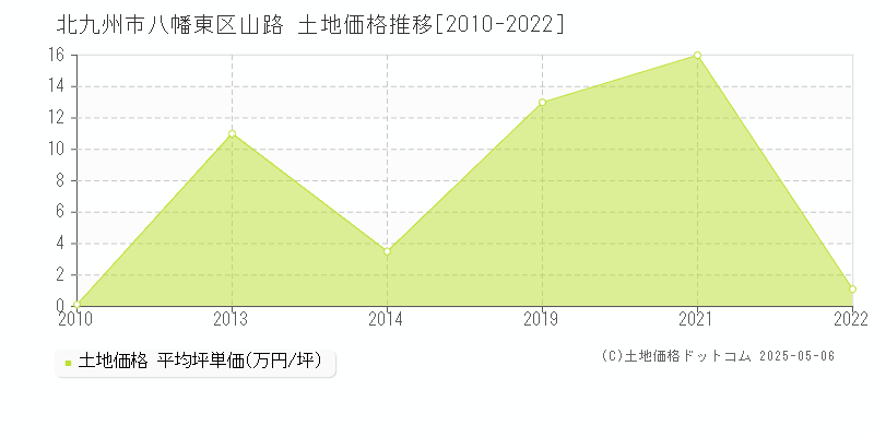 山路(北九州市八幡東区)の土地価格推移グラフ(坪単価)[2010-2022年]