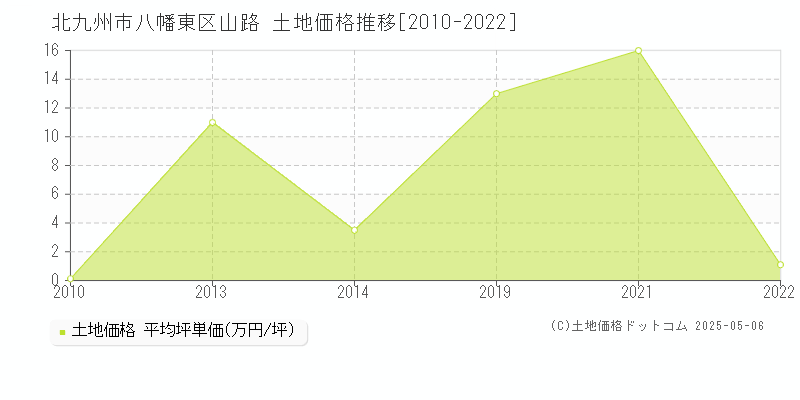 北九州市八幡東区山路の土地価格推移グラフ 