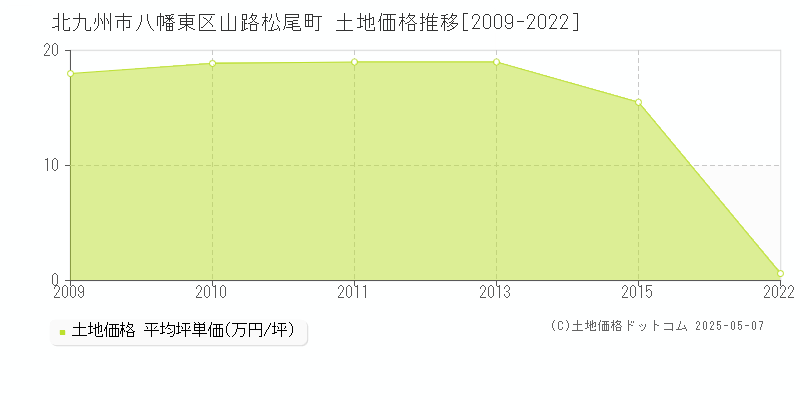山路松尾町(北九州市八幡東区)の土地価格推移グラフ(坪単価)[2009-2022年]