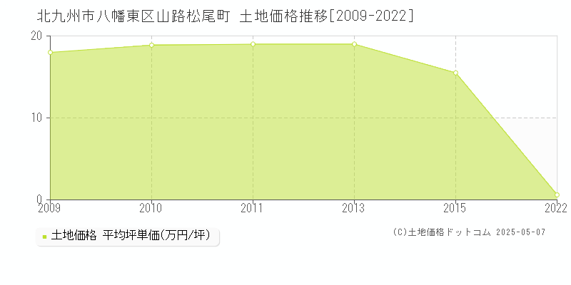 北九州市八幡東区山路松尾町の土地価格推移グラフ 