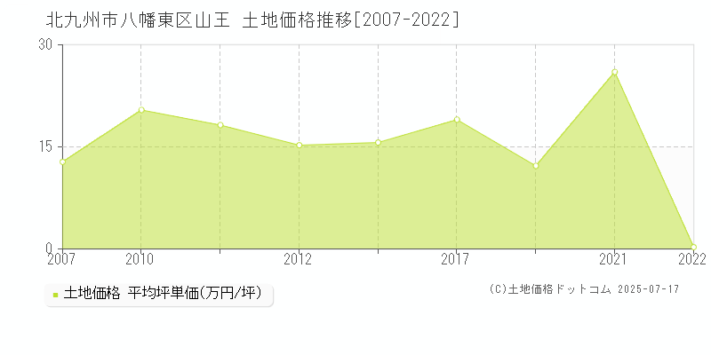 山王(北九州市八幡東区)の土地価格推移グラフ(坪単価)[2007-2022年]